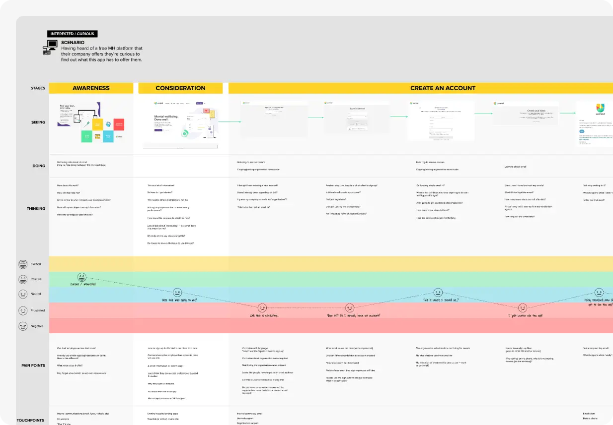 Journey map of an employee as they start from an awareness of Unmind, moving into the consideration stage, and finally signing up to Unmind. The employee starts in a positive frame of mind, but as they progress through the journey they become more frustrated.