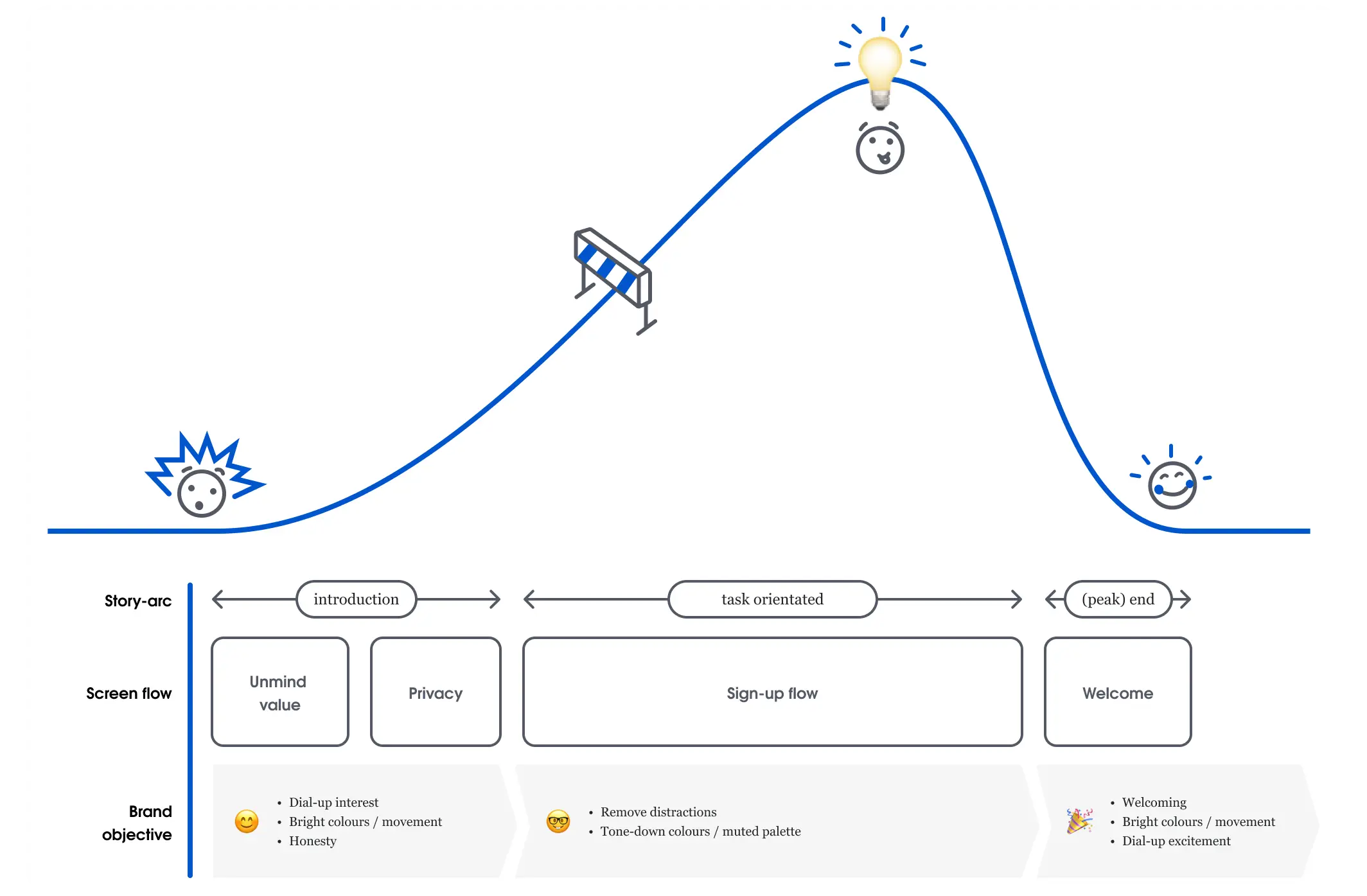 The story arc is split into three phases. The 'introduction' phase starts with an  illustration of an arc slowly bending upwards, there is another illustration of a worried face that conveys a 'Do I trust registering with a mental health app?'. Beneath this are the introductory screens that will show Unmind's value and re-assurance regarding data privacy, and underneath this there are the brand objectives to 'dial up interest, use bright colours and movement, and create an honest feeling in the user'. As the story arc rises we see a hurdle illustration, and the second phase of the story starts — the 'task orientation' phase. This contains the screens where an employee is actually inputting their registration data. The brand objectives here are to 'remove distractions, and tone down the colours'. At this point the story arc illustration reaches it's upper peak, with an illustration of a happy face that seems to convey a 'Wow, that was really easy and answered my concerns!'. At the final 'peak-end' phase the screen flow ends with the welcome screen, and the brand objective is to be 'welcoming, use bright colours and movement, and dial up the excitement'. As the story arc illustration bends down to the starting level there is an illustration of a beaming face that conveys a 'I can't wait to see what is to come!'