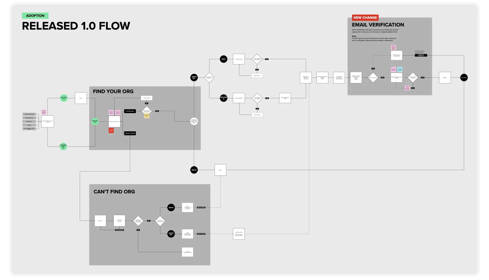 Map of the first release user flow. Showing the major parts of 'Find your company', 'Can't find company', and 'email verification' and the flows that happened between these.