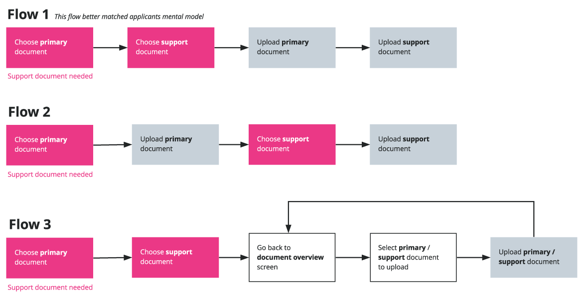 The support upload flow of choose primary document, choose support document, upload primary document, and the upload support document was the flow that matched users mental models.